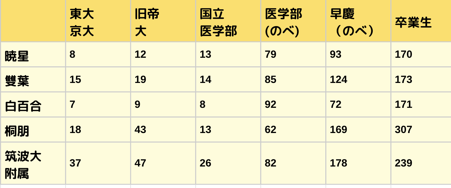 新品含◆筑波大学附属小学校 暁星小学校 小学校受験に地頭はいらない！？私立小学校比較MAPで徹底解説 | 未来図